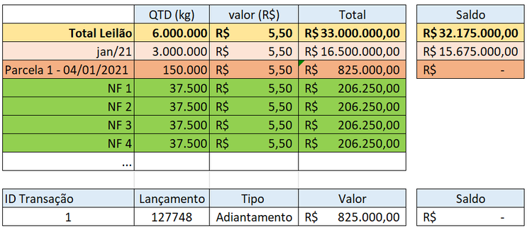 Baixa de Contratos por Cargas com Painel de Adiantamentos