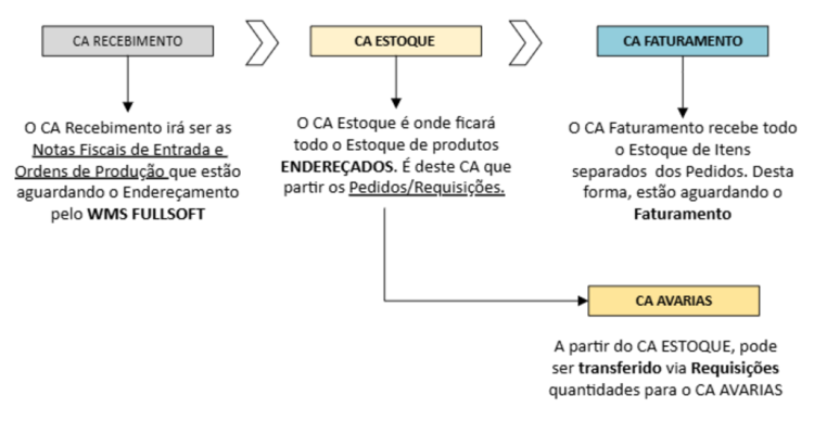 Integração CIGAM vs WMS Fullsoft - Centros de Armazenagem