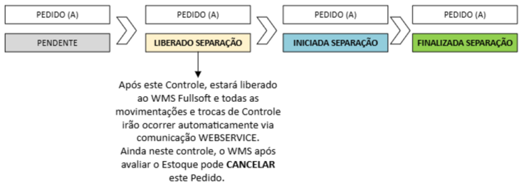 Integração CIGAM vs WMS Fullsoft - Controles Pedido