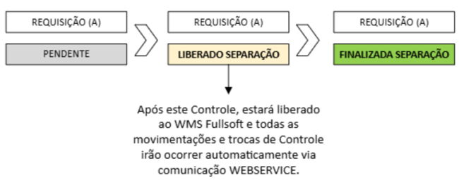 Integração CIGAM vs WMS Fullsoft - Controles Requisições