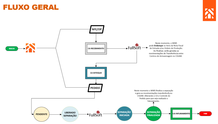 Integração CIGAM vs WMS Fullsoft - Fluxo Geral