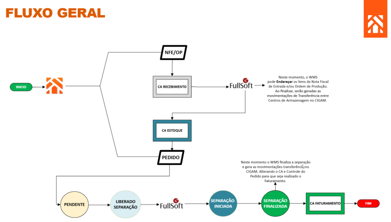 Arquivo:ComoFazer IntegracaoCIGAMvsFullSoftFluxoGeral.png