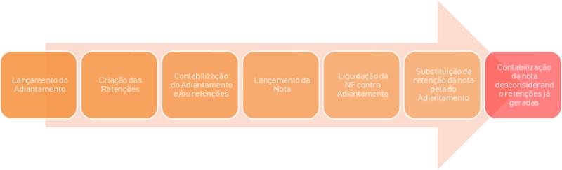 Arquivo:Controle de retenções em adiantamentos a fornecedores 0001.png