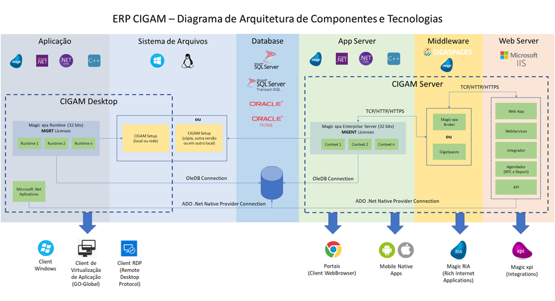Arquivo:DiagramaArquiteturaTecnologias.png
