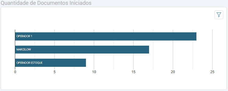 Documentos Iniciados