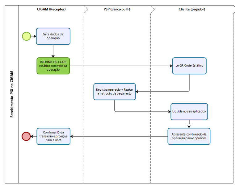 Arquivo:Fluxograma Operacao PIX.png