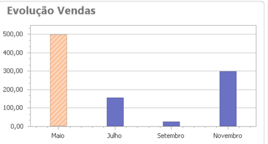 Gráfico em Barra