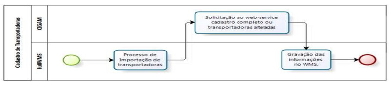 Arquivo:IntegradorCadastroTransportadoras.png