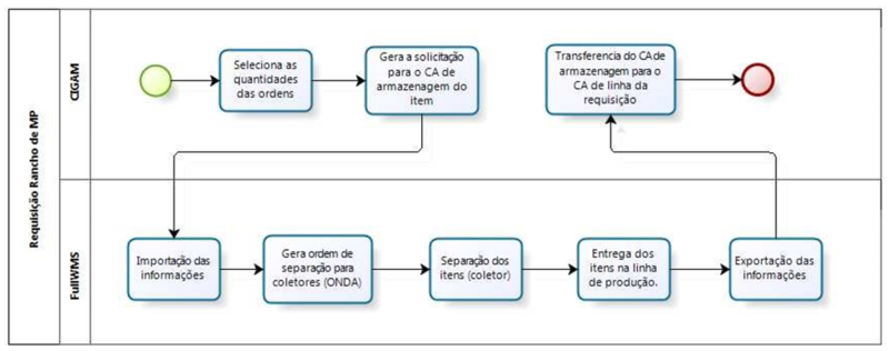 Arquivo:IntegradorRequisicaoRanchoMP.png