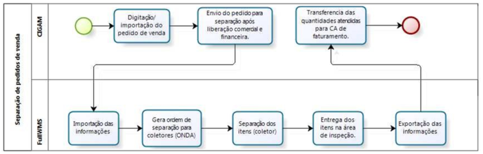IntegradorSeparacaoPedidosVenda