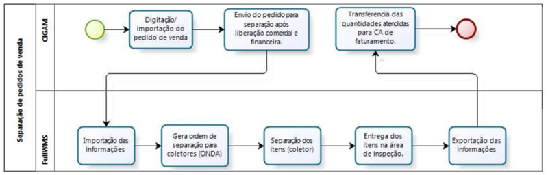 Arquivo:IntegradorSeparacaoPedidosVenda.png
