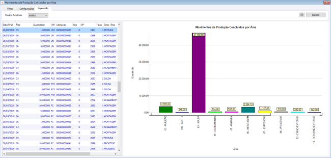 Movimentos de Produção Concluídos por Área