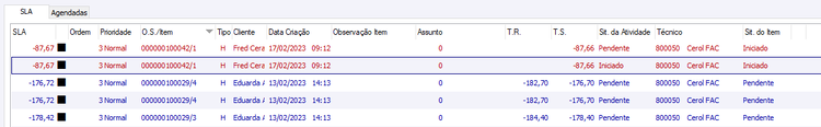 SLA por Item de Ordem de Serviço