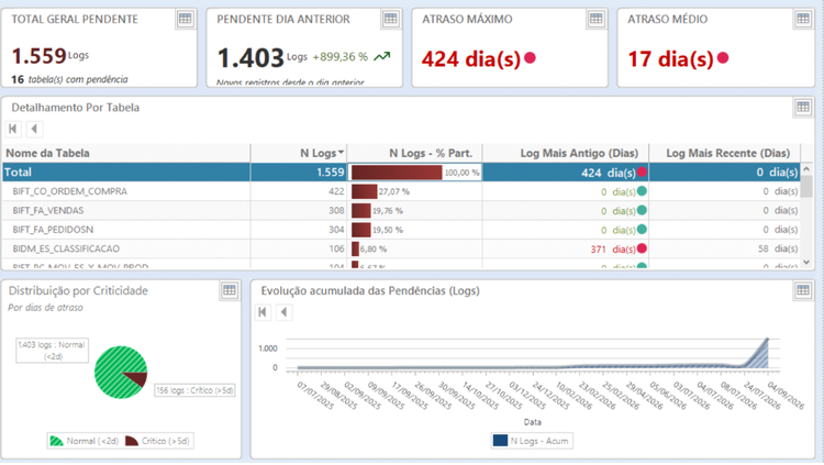 Dashboard pendencias logs 01