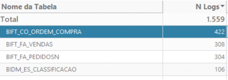 Dashboard pendencias logs 07