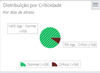 Dashboard pendencias logs 10