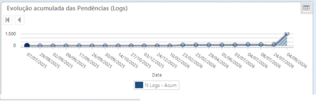 Dashboard pendencias logs 11