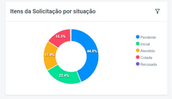 Itens da Solicitação por Situação