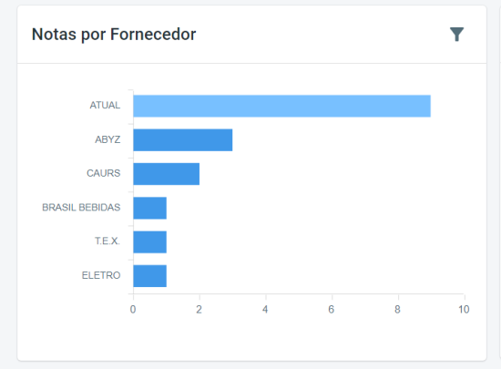 Notas Por Fornecedor