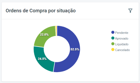 Ordens de Compra por Situação