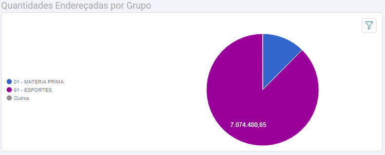 Quantidades endereçadas por Grupo