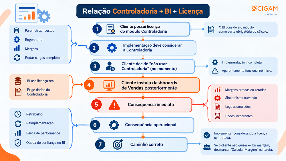 Relação entre Controladoria, BI e Licenciamento