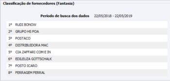Gráfico Classificação de fornecedores