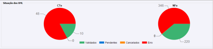 Gráfico Situação dos XML